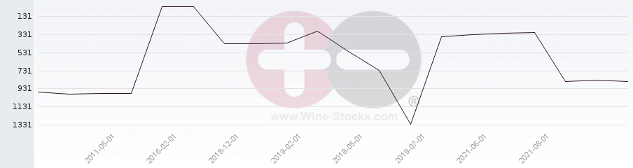 Vineyard World Ranking Chart