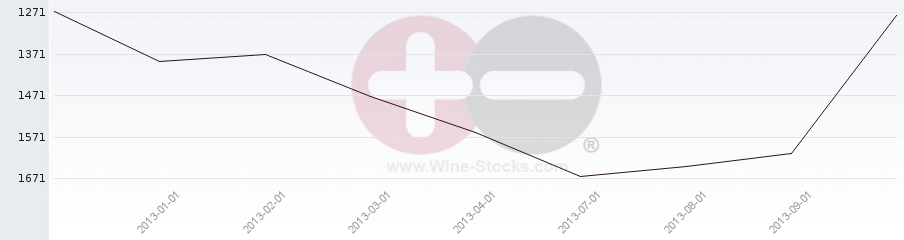 Vineyard World Ranking Chart