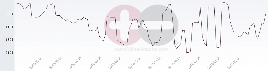 Vineyard World Ranking Chart
