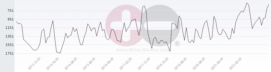 Vineyard World Ranking Chart
