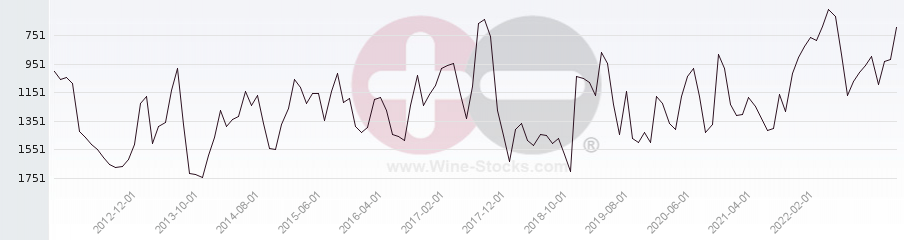 Vineyard World Ranking Chart