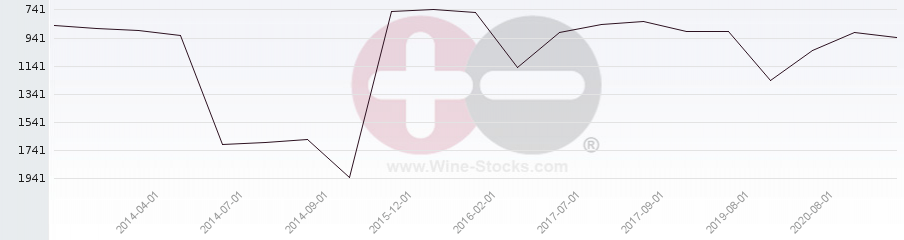 Vineyard World Ranking Chart