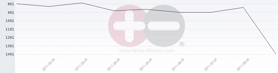 Vineyard World Ranking Chart