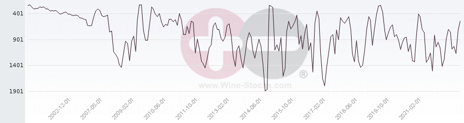 Vineyard World Ranking Chart