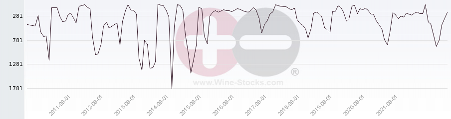 Vineyard World Ranking Chart