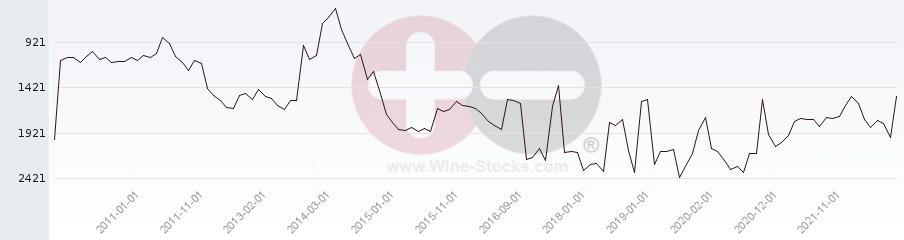 Vineyard World Ranking Chart