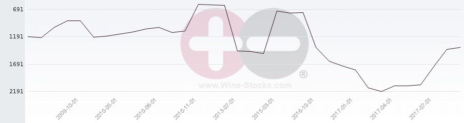 Vineyard World Ranking Chart