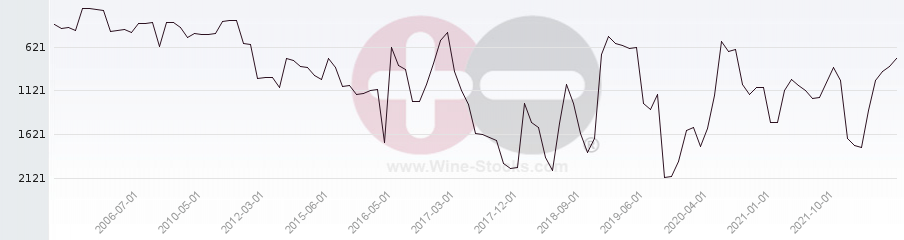 Vineyard World Ranking Chart