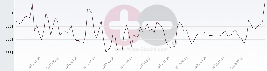 Vineyard World Ranking Chart