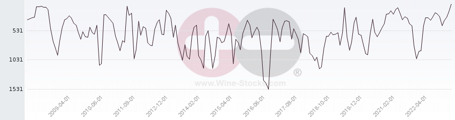 Vineyard World Ranking Chart