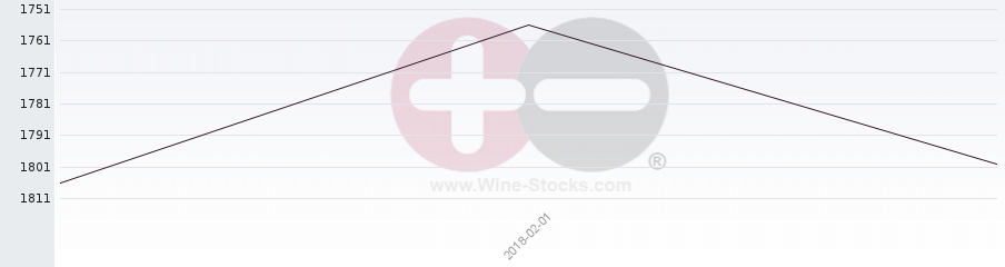 Vineyard World Ranking Chart