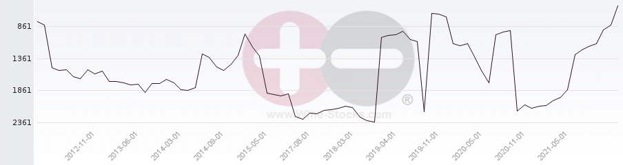 Vineyard World Ranking Chart