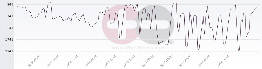 Vineyard World Ranking Chart