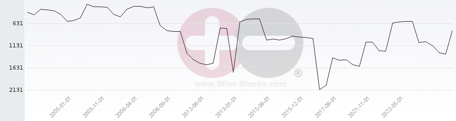 Vineyard World Ranking Chart
