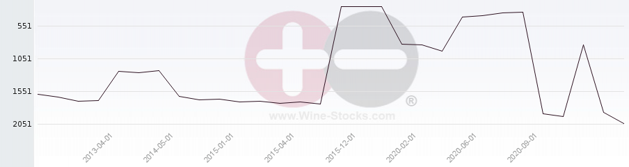 Vineyard World Ranking Chart