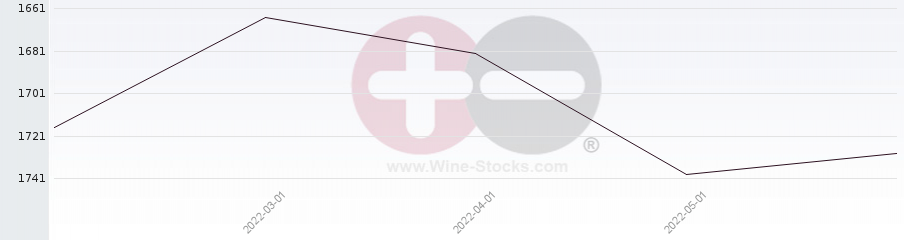 Vineyard World Ranking Chart
