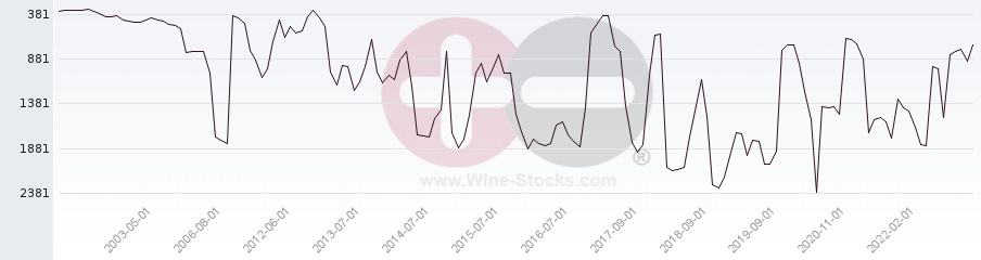 Vineyard World Ranking Chart