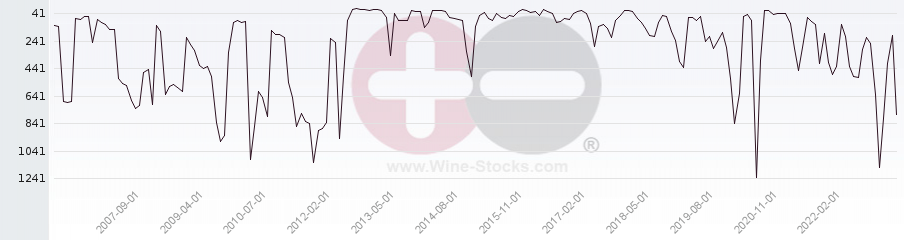 Vineyard World Ranking Chart