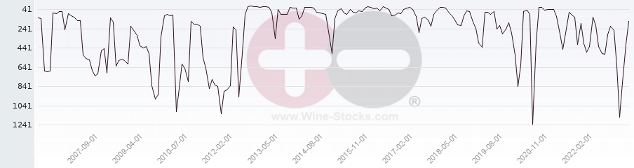 Vineyard World Ranking Chart