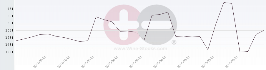 Vineyard World Ranking Chart