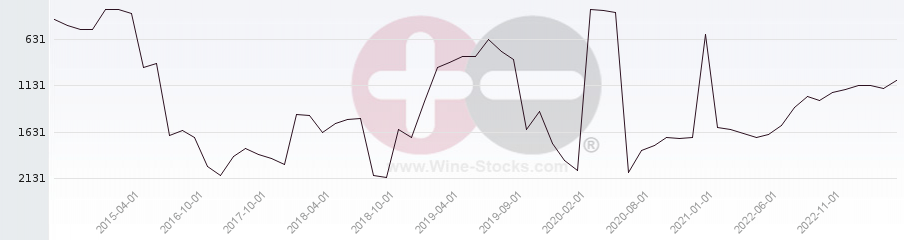 Vineyard World Ranking Chart