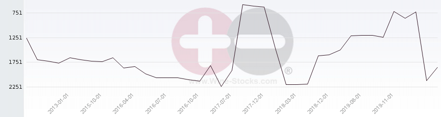 Vineyard World Ranking Chart