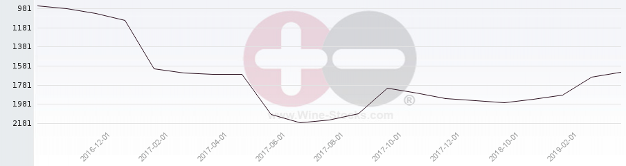 Vineyard World Ranking Chart