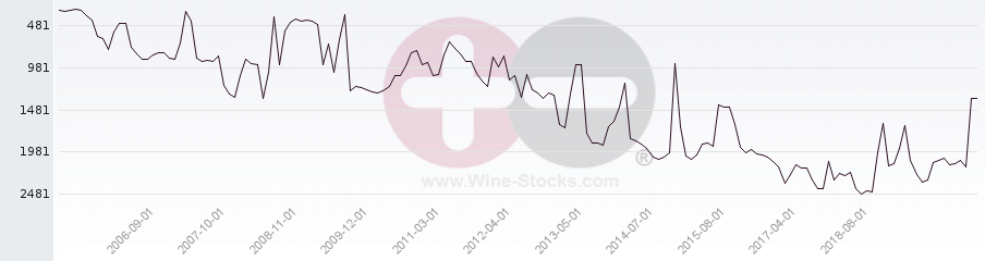 Vineyard World Ranking Chart