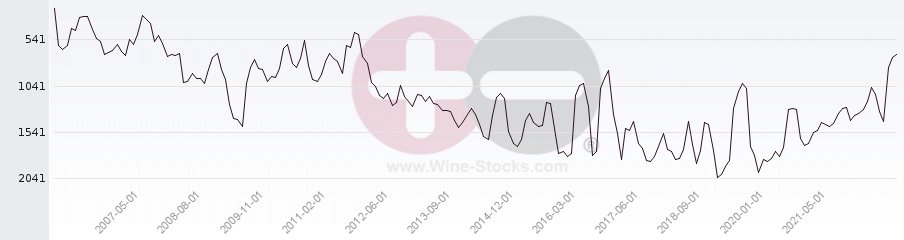 Vineyard World Ranking Chart