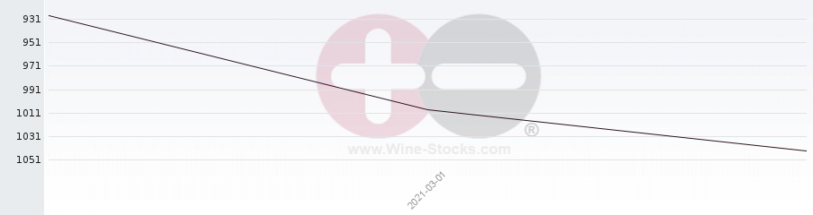 Vineyard World Ranking Chart