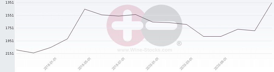 Vineyard World Ranking Chart
