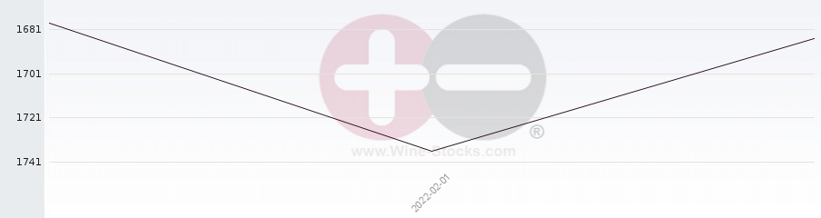 Vineyard World Ranking Chart