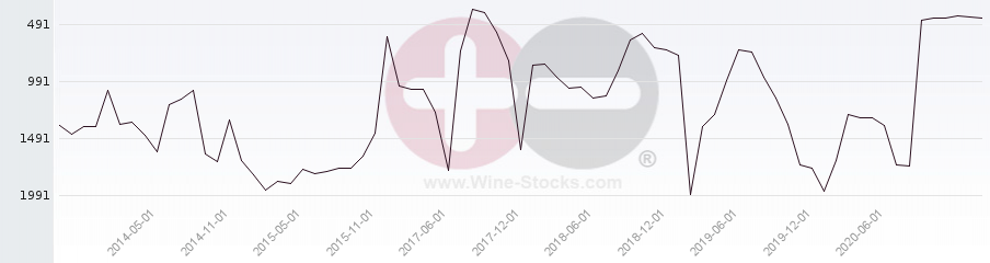 Vineyard World Ranking Chart
