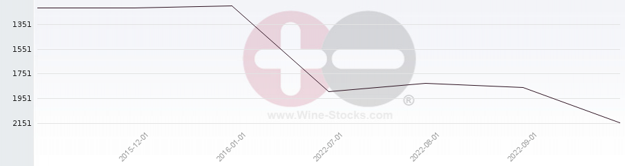Vineyard World Ranking Chart