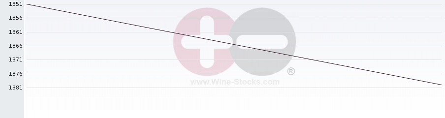 Vineyard World Ranking Chart