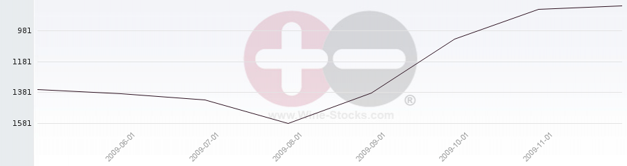Vineyard World Ranking Chart
