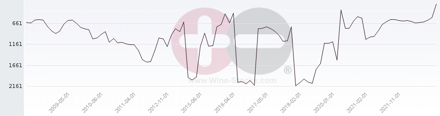 Vineyard World Ranking Chart