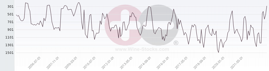 Vineyard World Ranking Chart