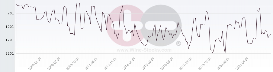 Vineyard World Ranking Chart