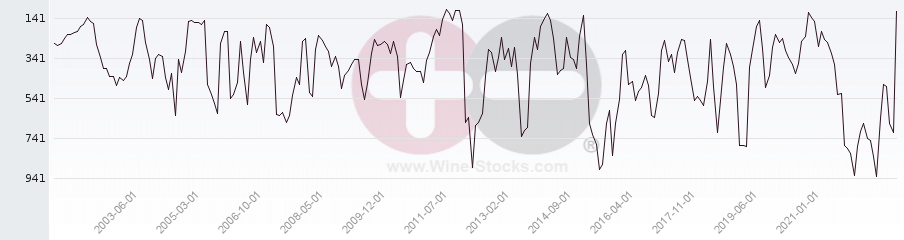 Vineyard World Ranking Chart