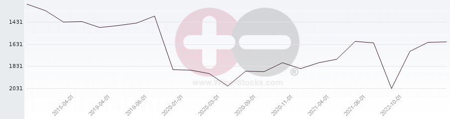 Vineyard World Ranking Chart