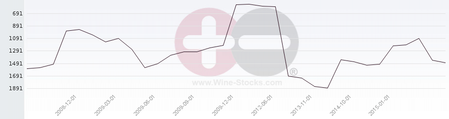 Vineyard World Ranking Chart