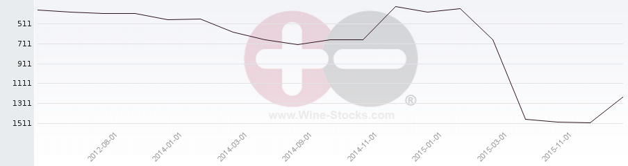 Vineyard World Ranking Chart