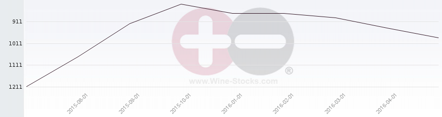 Vineyard World Ranking Chart