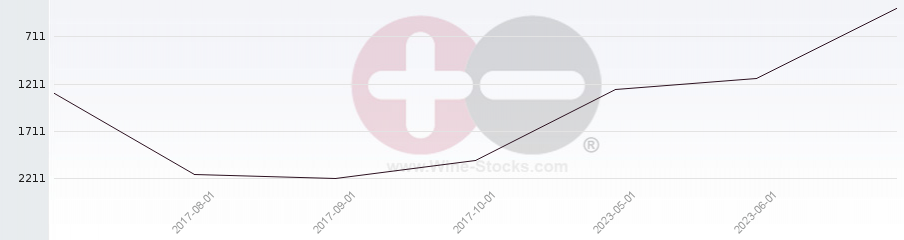 Vineyard World Ranking Chart