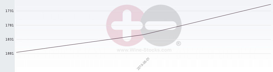 Vineyard World Ranking Chart