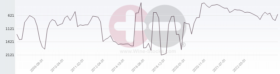 Vineyard World Ranking Chart