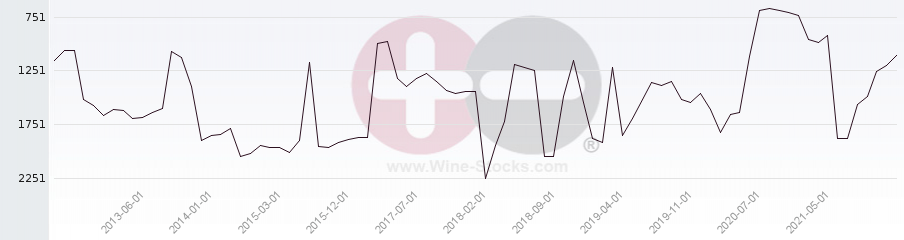 Vineyard World Ranking Chart