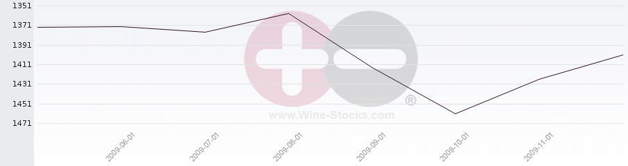 Vineyard World Ranking Chart