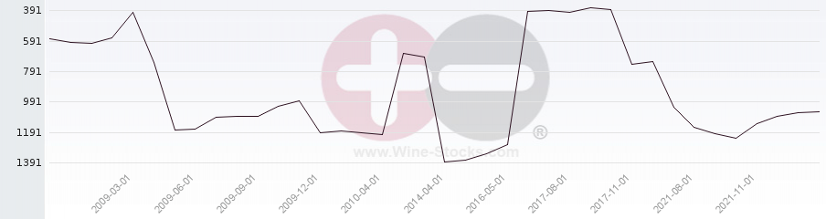 Vineyard World Ranking Chart